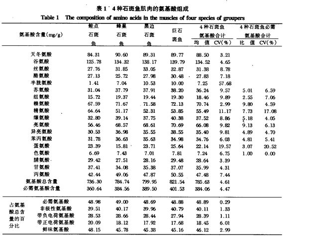 牛羊猪鸡鱼哪个营养价值最高,牛羊猪鱼营养对比