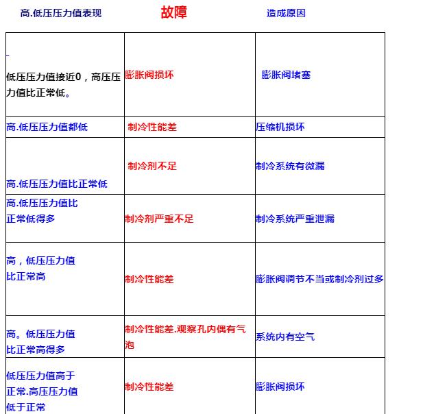 汽车空调常见问题及解析,汽车空调原理的讲解非常的详细