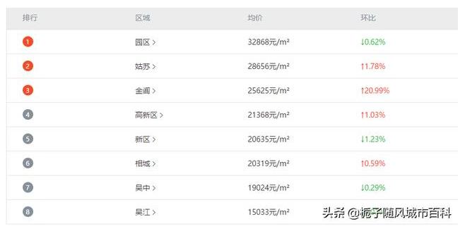 苏州买房在吴中区好还是相城区好,吴中和吴江哪里买房好