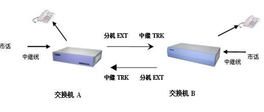 数字程控电话交换机如何设置,程控电话交换机基础知识