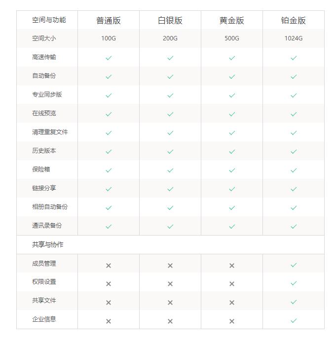 2020年线上储存哪个好用？8大时下流行网盘横测