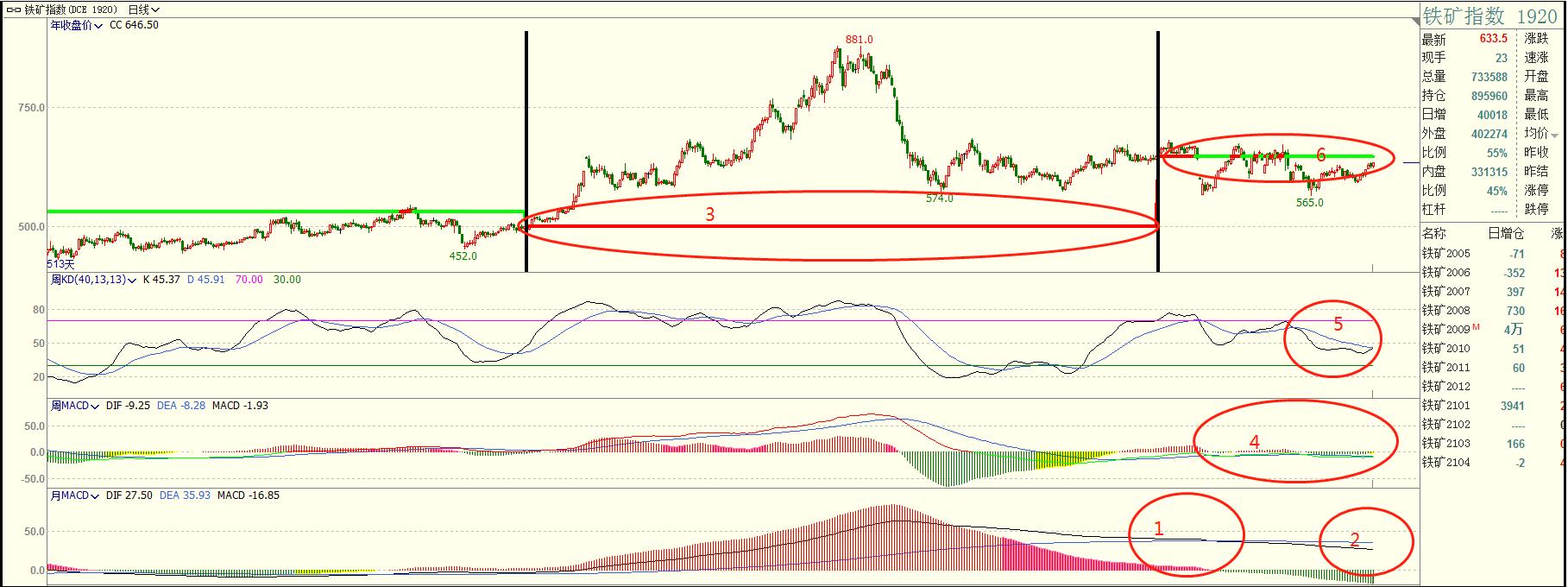 期货出现周线级别趋势的前提,期货周线趋势往前看多久