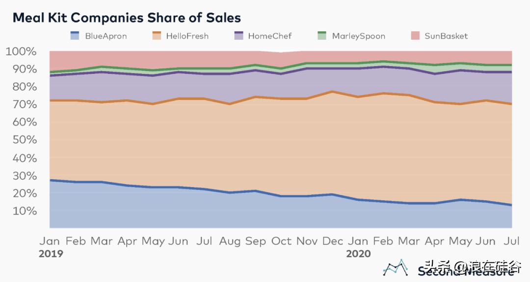 不爱做饭的这代人都养活了哪些鲜食配送公司?