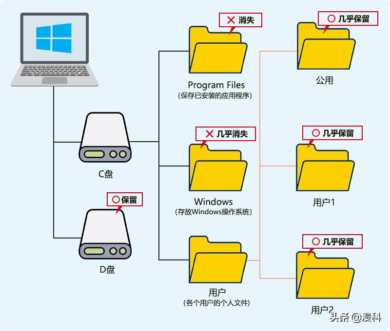 快速恢复电脑系统最简单方法,笔记本电脑卡顿严重解决方法win10
