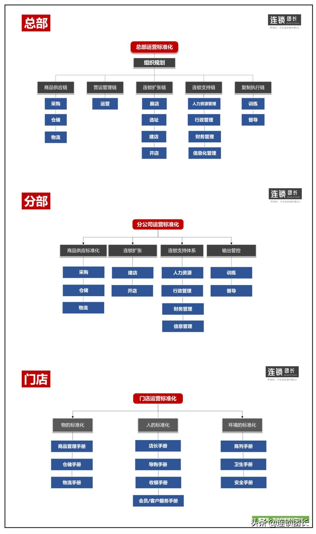 连锁经营的三大体系,连锁的三大核心