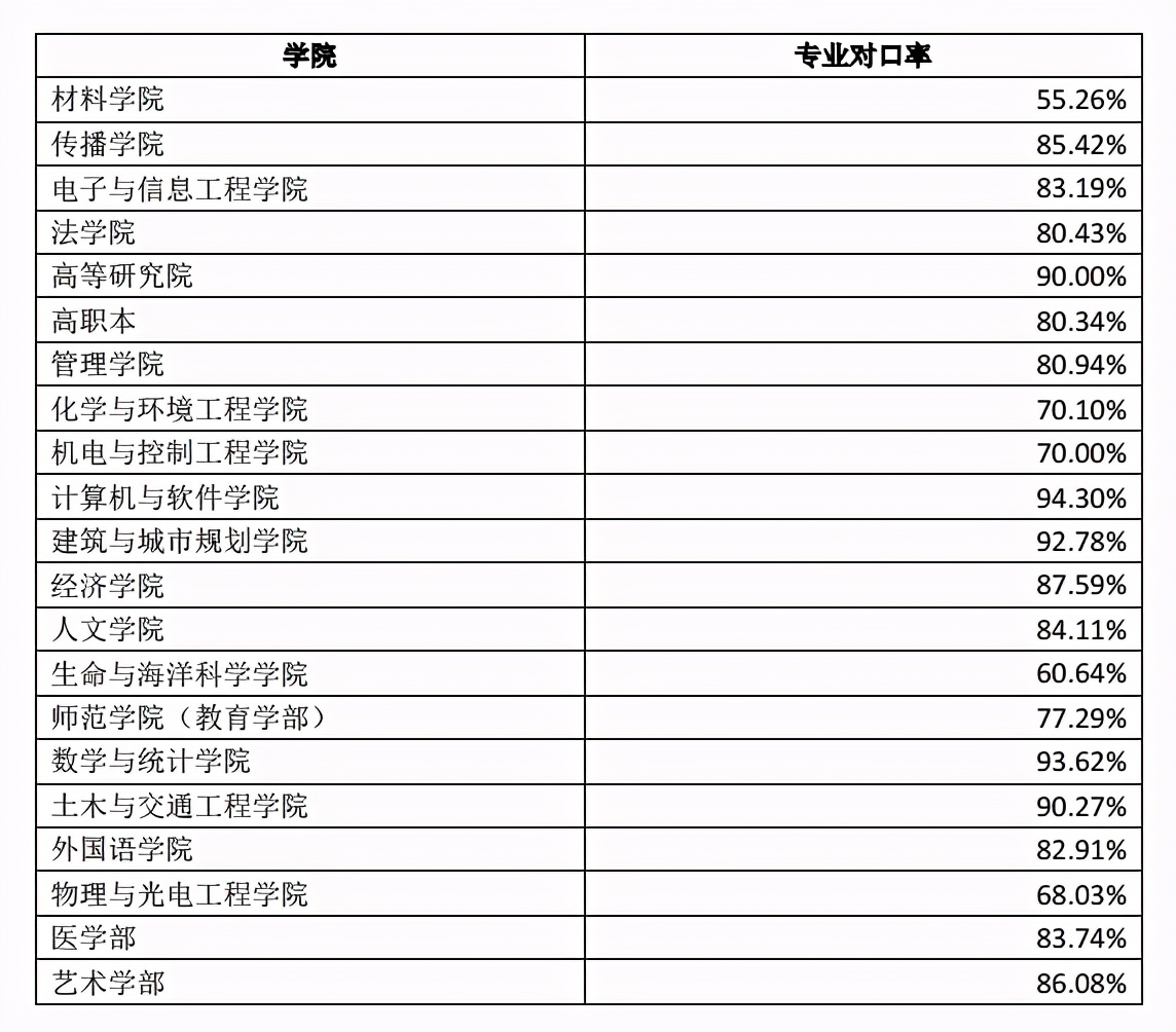 深圳大学就业率100%专业,深圳大学2020就业