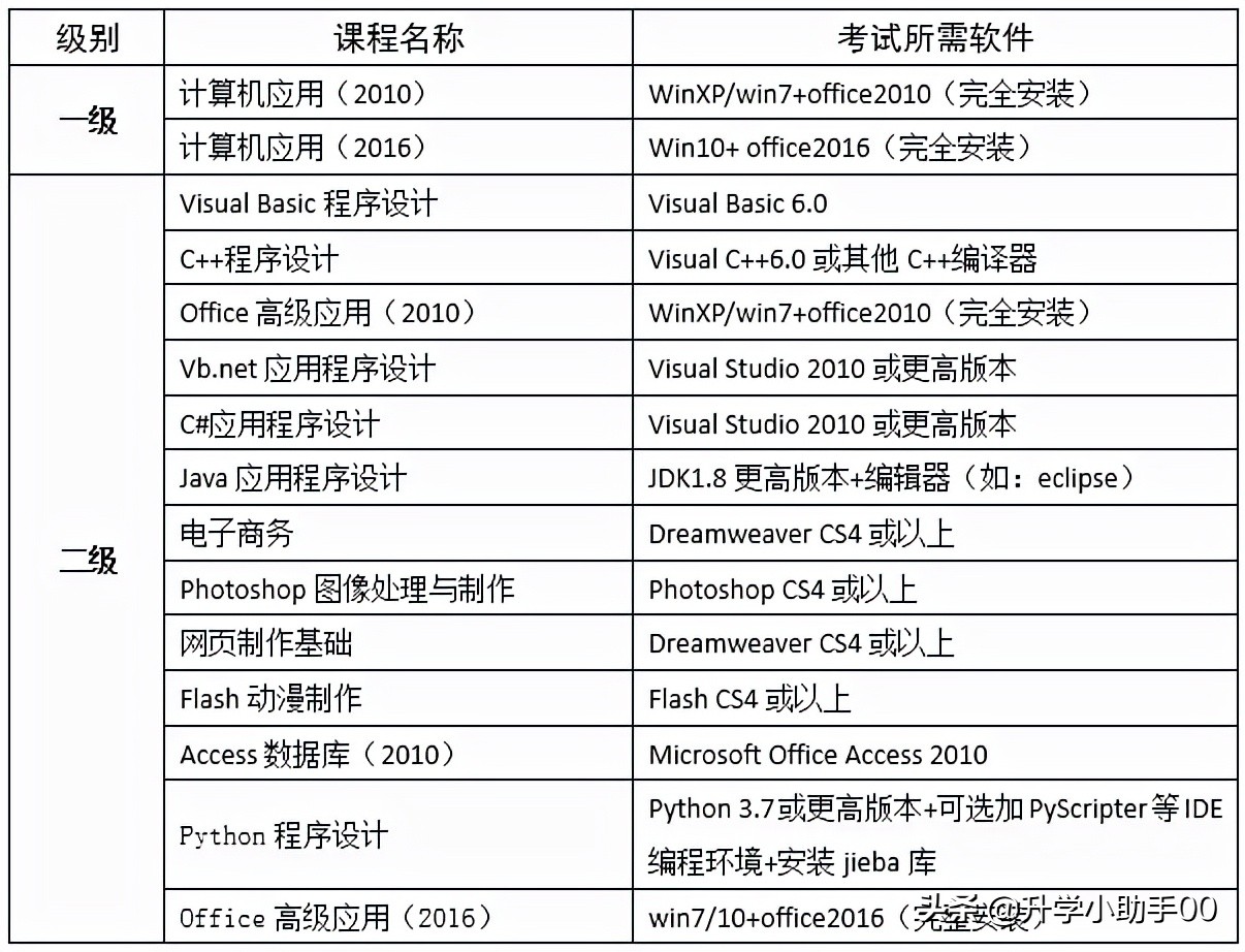 全国计算机应用水平考试报名时间,cct全国高等学校计算机水平考试