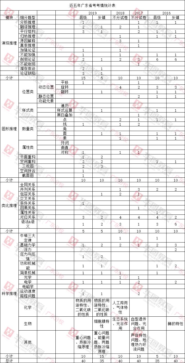 2020广东公务员省考行测时间,广东公务员常识题库行测