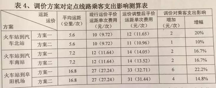 城区出租车价格临时调整,朝阳出租车涨价