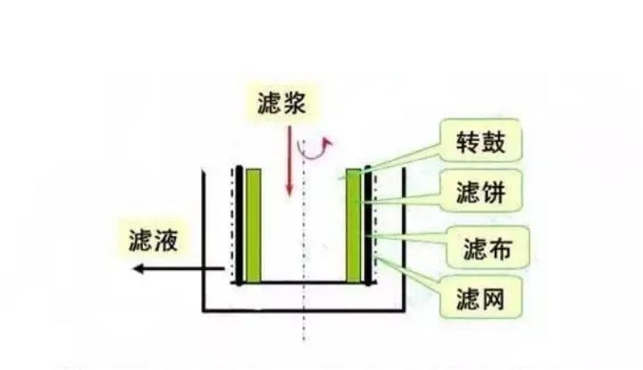 生物发酵液固液分离,发酵工程固液分离的方法有哪些