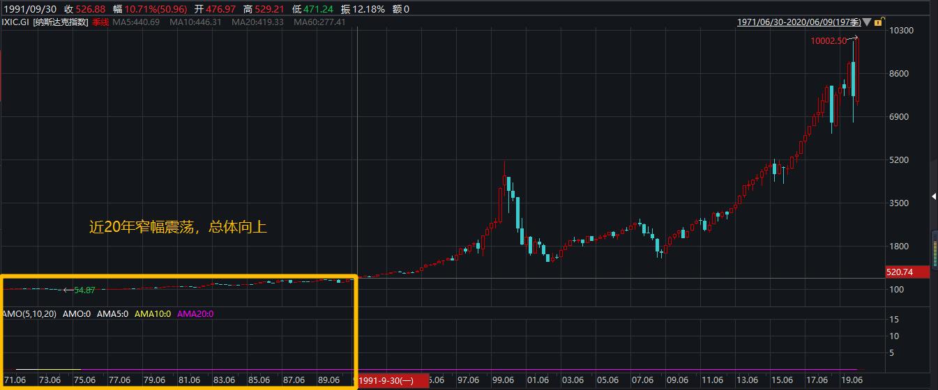 纳指2022年表现,纳指历史走势