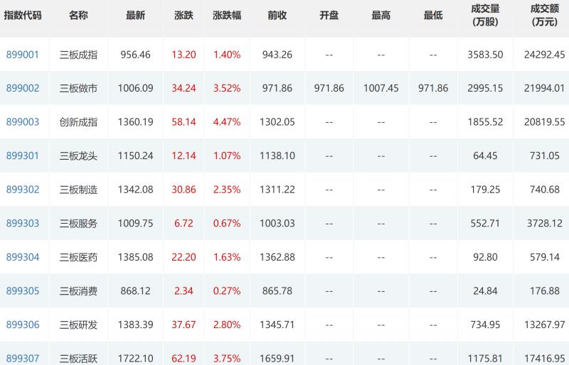 新三板做市指数,新三板做市涨跌幅