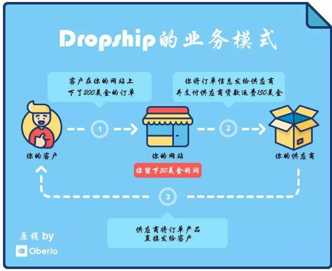 shopify无货源必备,shopify独立站无货源