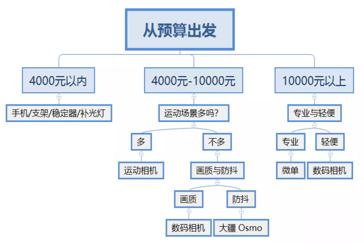 上传抖音的视频不清晰，这5招帮你解决