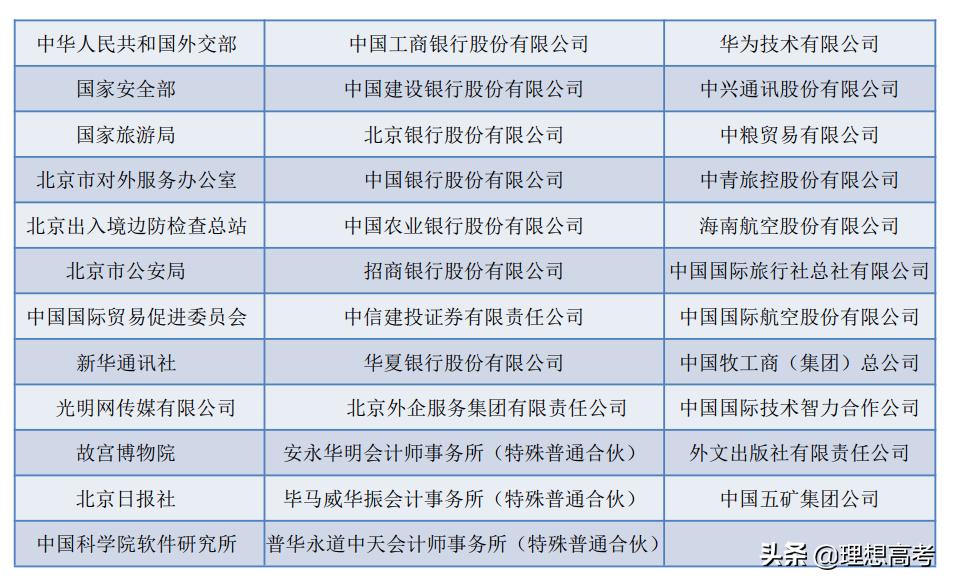 北京第二外国语学院航空专业,北京第二外国语学院热门专业