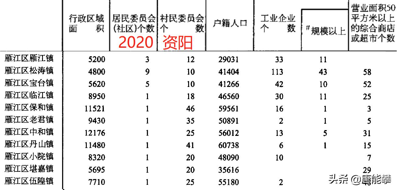 资阳雁江区各个镇的占地排名,资阳雁江区乐至未来发展