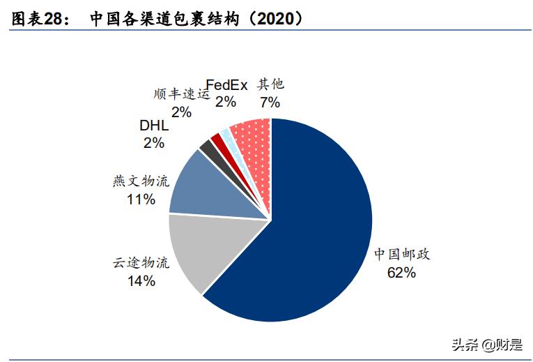 跨境电商物流市场分析,跨境电商行业物流时效性分析报告