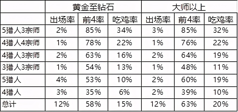 云顶之弈s10吃鸡率阵容排行,云顶之弈10.14吃鸡top榜