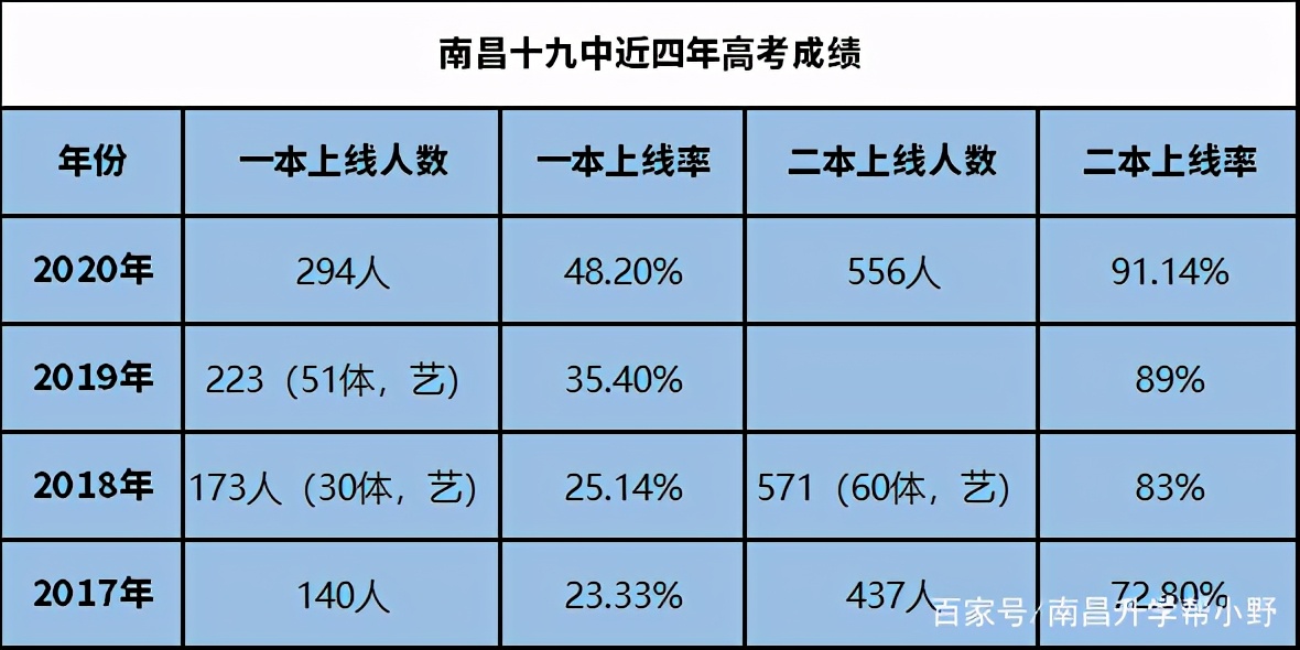 江西南昌重点高中排名,南昌市有哪些重点高中