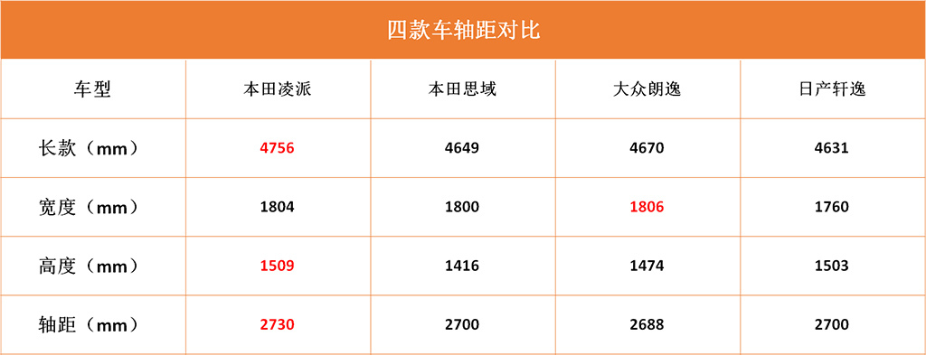 19款本田凌派到底值不值得买,本田凌派本月销量