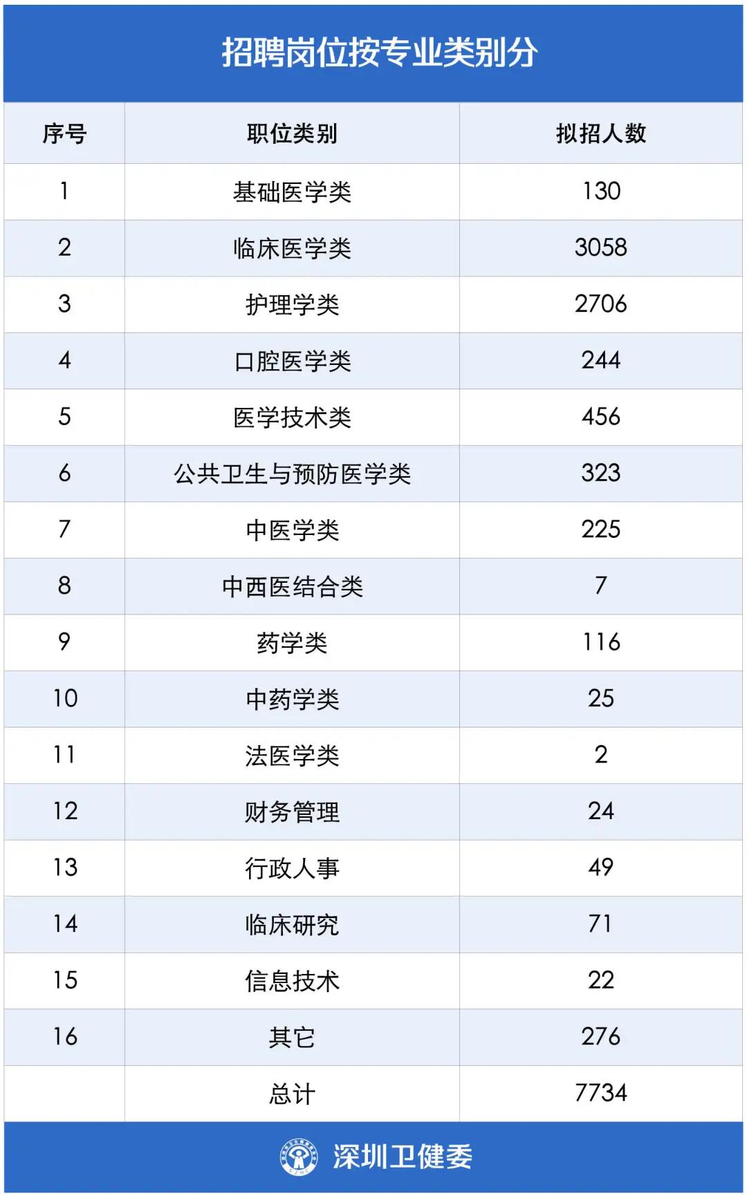 把医生捧上“天”的深圳,又放史上最大招医令:7734人!