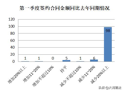 疫情之下，中小律所还好吗？466家律所调查告诉你答案