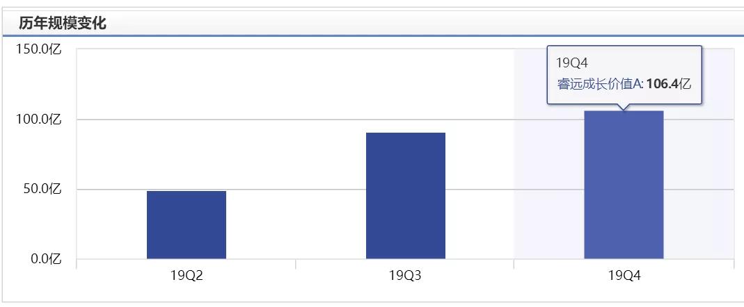 21理财私房课｜曾狂卖600亿创记录，睿远又发新基金了！更有“最牛”自购3000万，下一个赚钱机会？