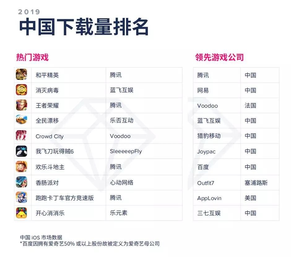 AppAnnie2020年移动市场报告：140款游戏年收入超1亿美元