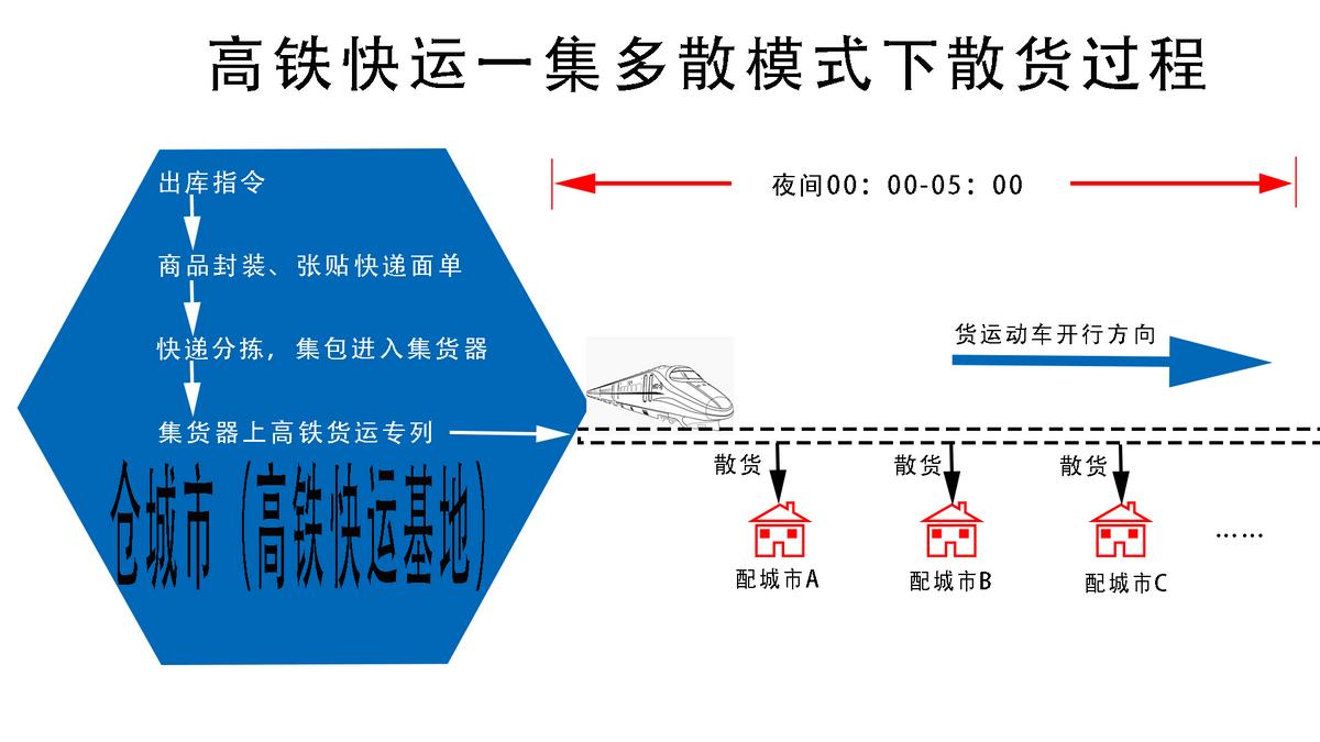 安全稳定、次晨达，高铁快递来了
