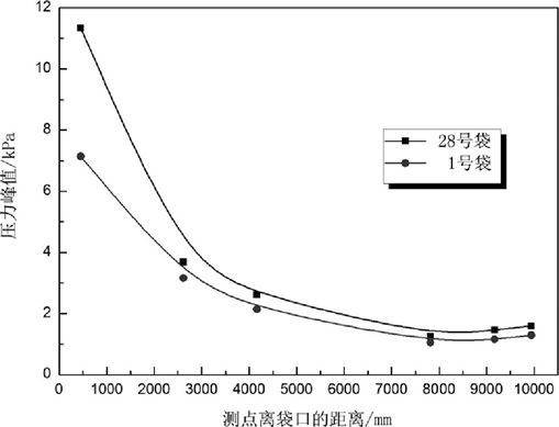 脉冲袋除尘器清灰系统,易清灰除尘器滤袋