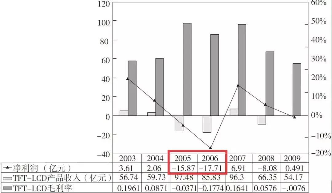 京东方亏损,京东方赔钱吗