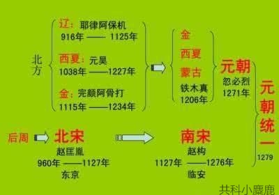中国历史朝代顺序表顺口溜,中国历史朝代顺口溜解释