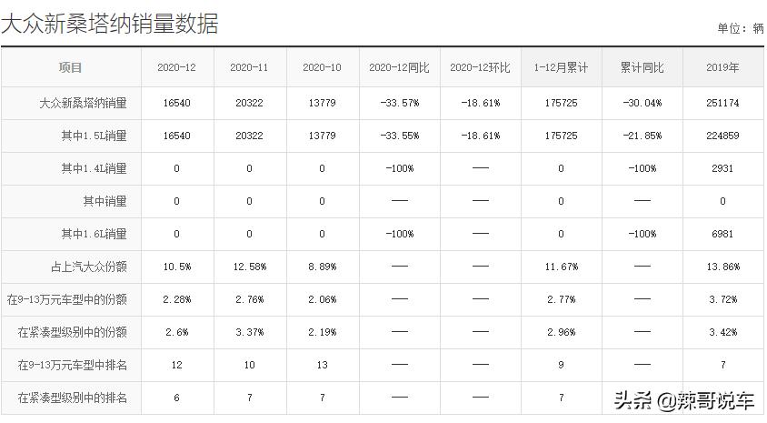 桑塔纳最高时速175公里,13桑塔纳1.6手动油耗多少真实测评