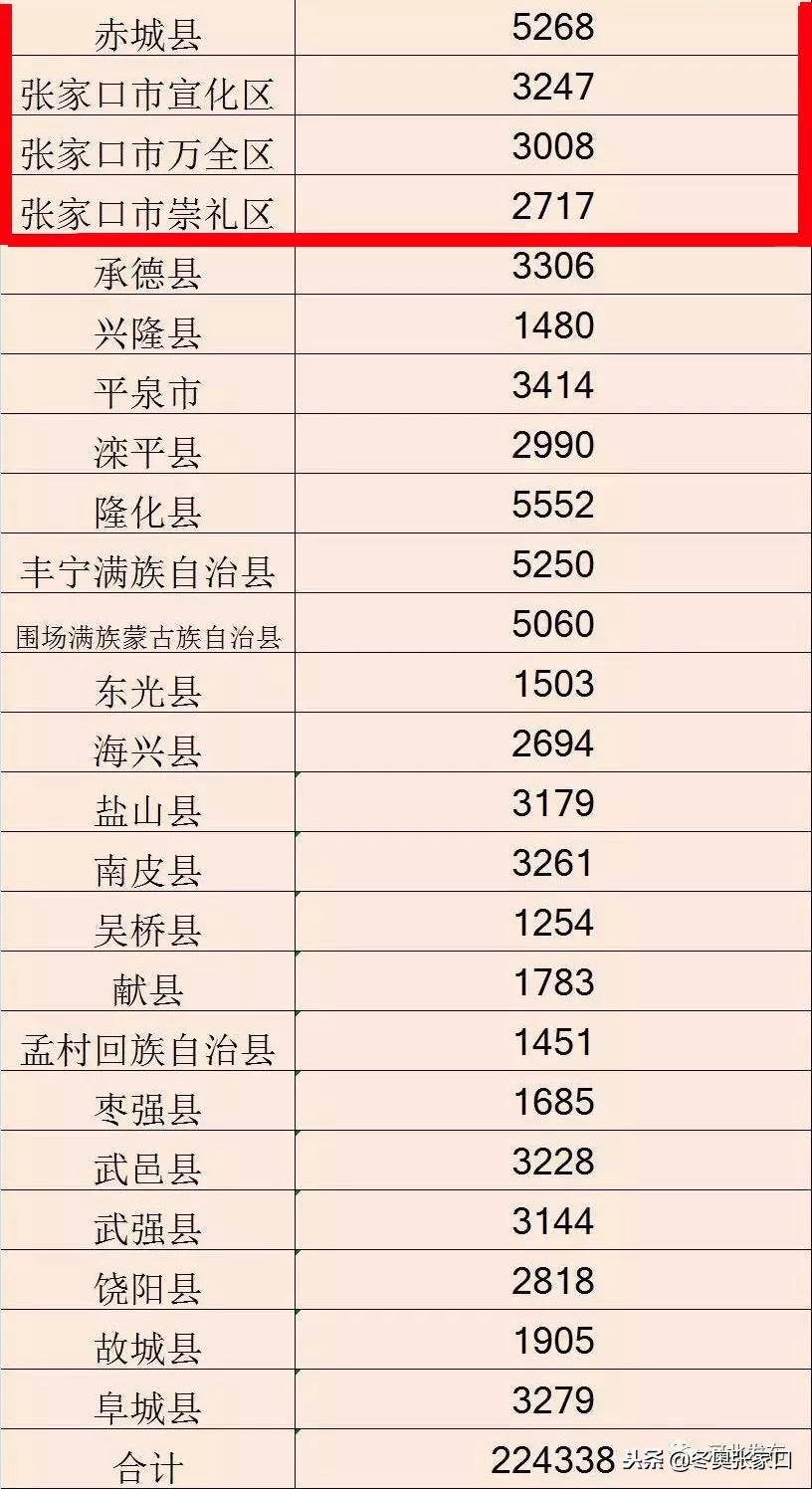 张家口最近有什么好消息,今日张家口新消息