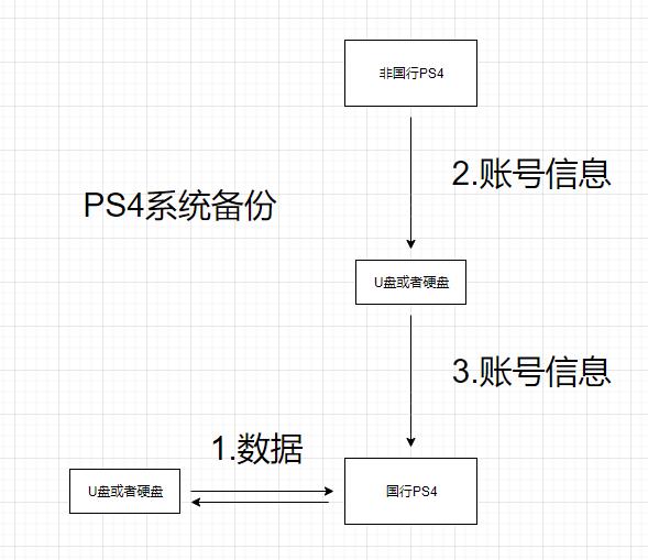 国行ps4登录港服怎么操作,国行版本ps4如何登录港服