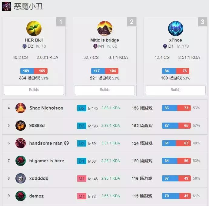 lol全球小丑现状，外服小丑胜率大崩盘，兔子却逆流而上