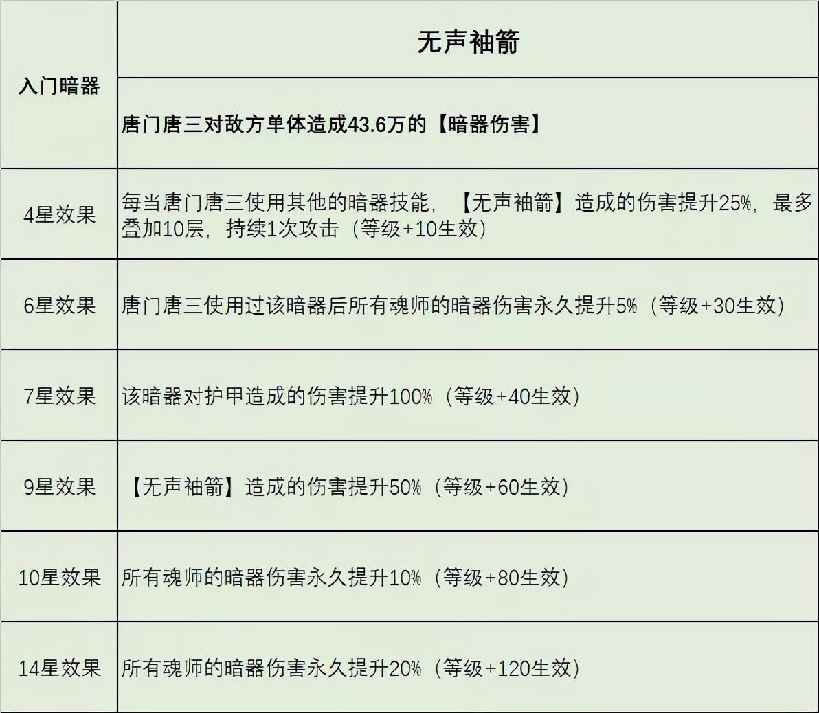 唐门唐三魂师对决暗器怎么获得,魂师对决暗器唐三打法
