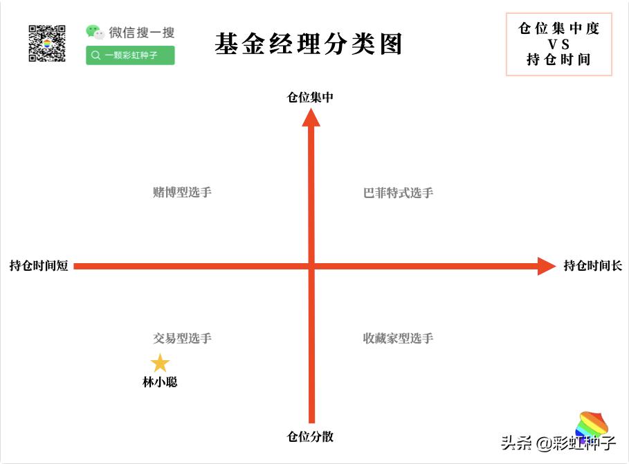 一句话点评NO.678｜国泰基金林小聪-国泰景气优选，值不值得买？