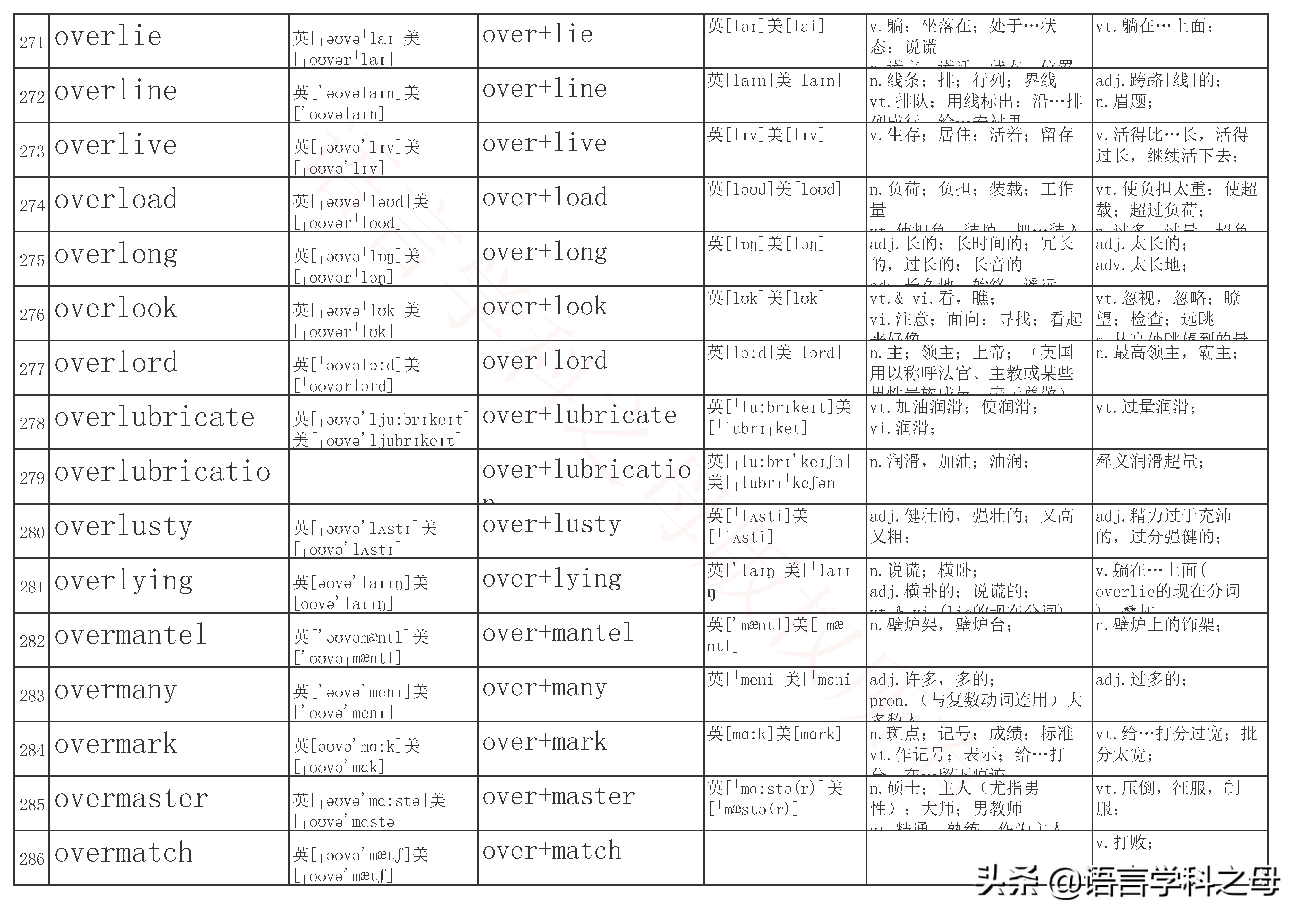 over前缀全部单词大全,over作前缀的高频单词