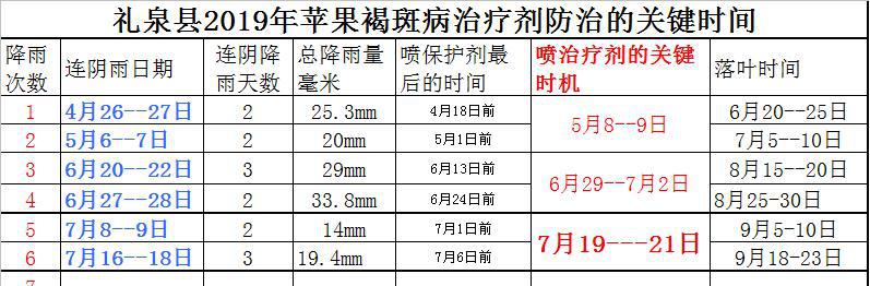 苹果树褐斑病的最佳治疗方法,如何预防和治疗苹果褐斑病