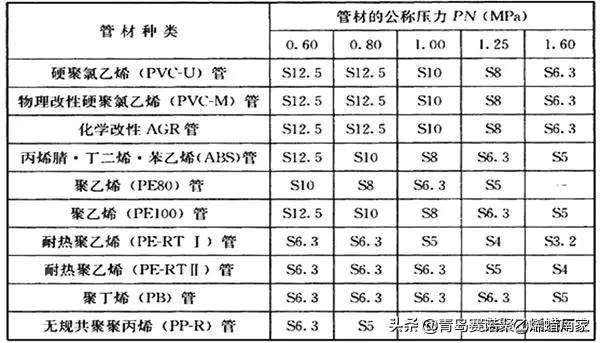 常用给水排水管道材料有哪几种,给水排水分别用什么管材