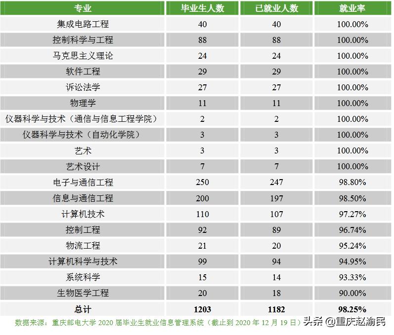 重庆邮电大学通信工程就业率,重庆邮电大学通信和信息处理专业