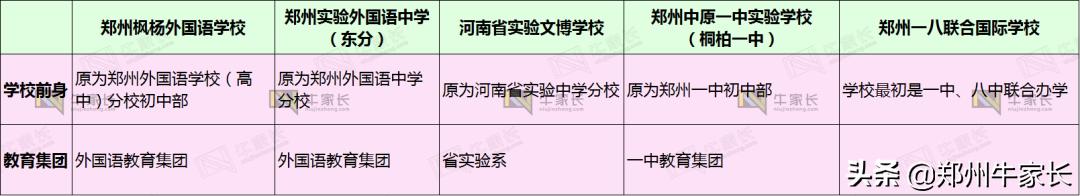 郑州小升初五大名校,郑州小升初排名前十的学校