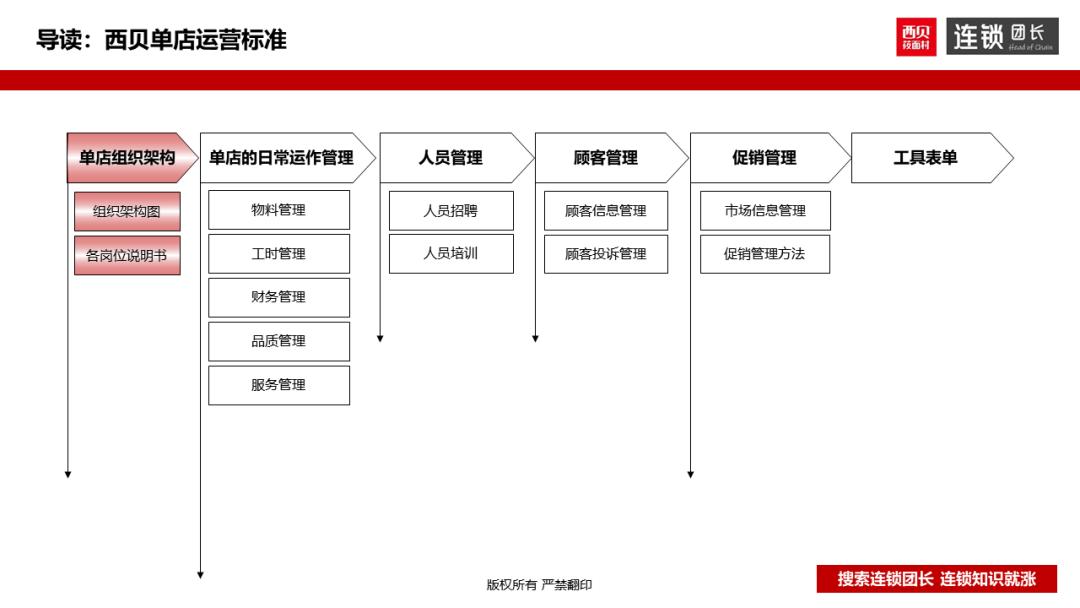 西贝运营手册,西贝单店运营手册