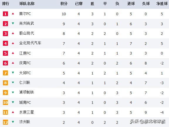 中日韩三国最新积分榜：首都球队很给力，降级区里装满亚冠球队