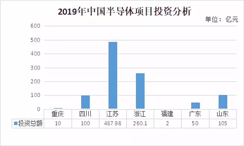 投资超6200亿项目,投资总额超1000亿广东