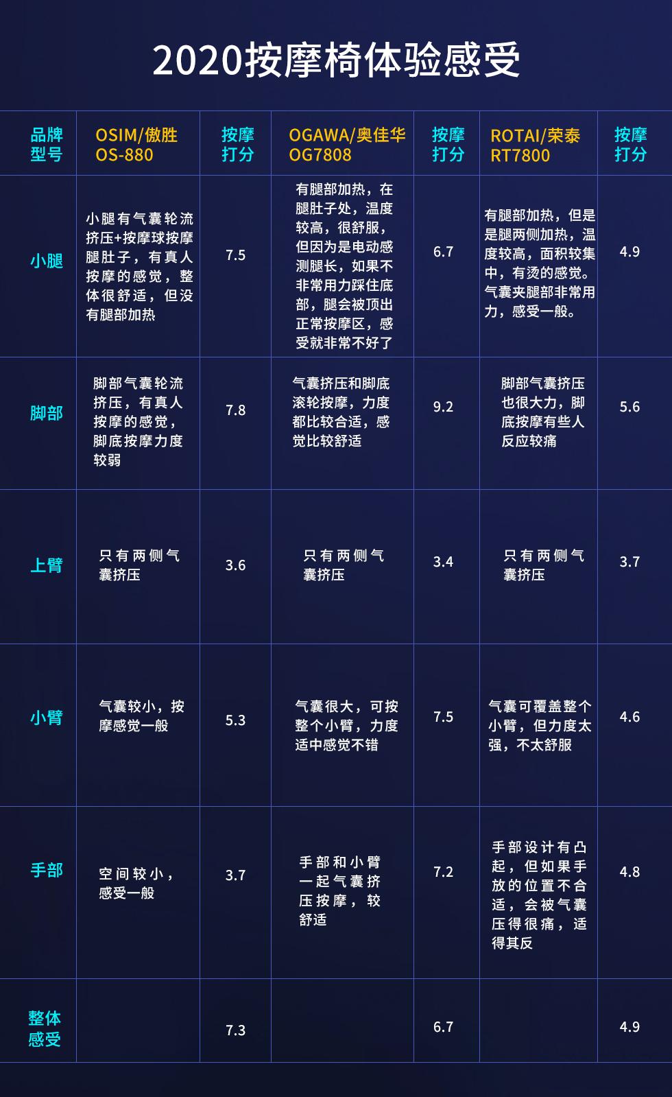 2020年按摩椅选购指南,雄派按摩椅十大排名榜2020