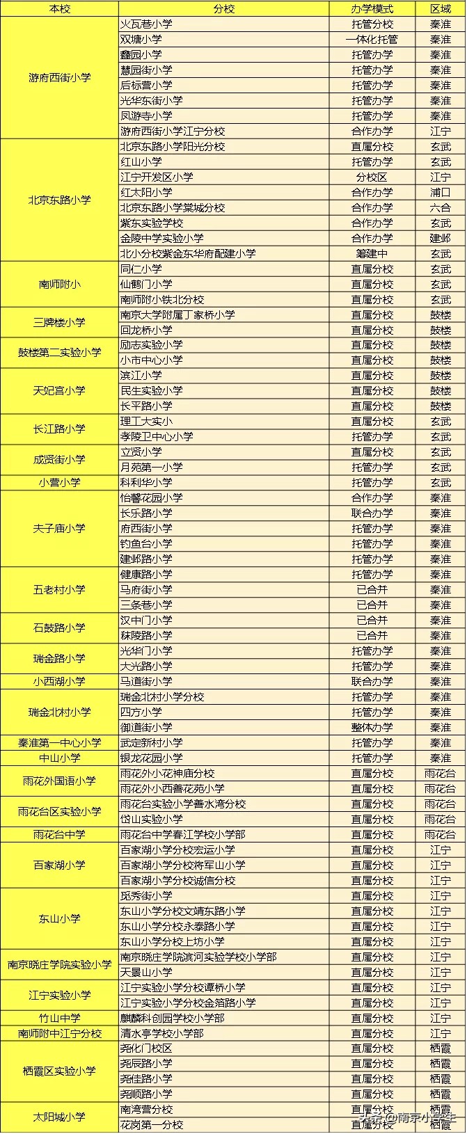 南外集团四处飘，“拉力琅芳”竟有31所，分校诸多谁才是真名校