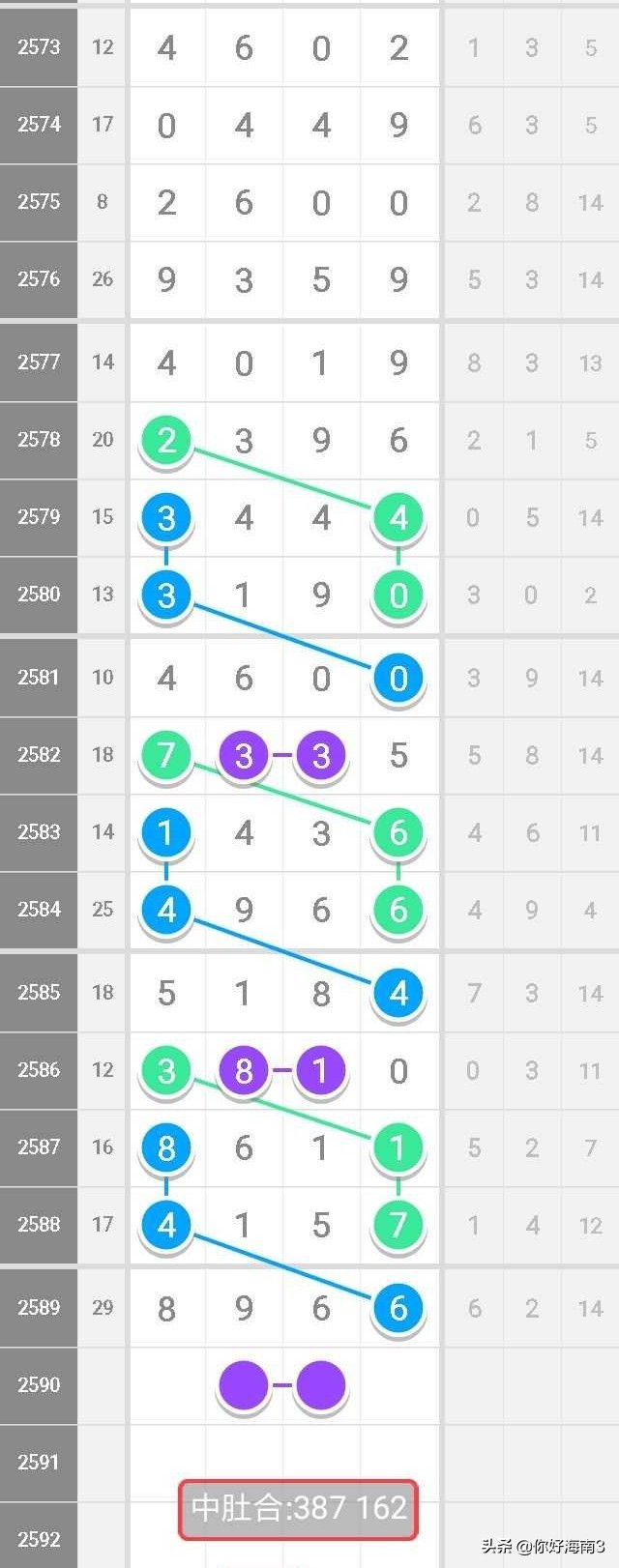 七星彩数字规律分享,七星彩第2987期芝麻规律图