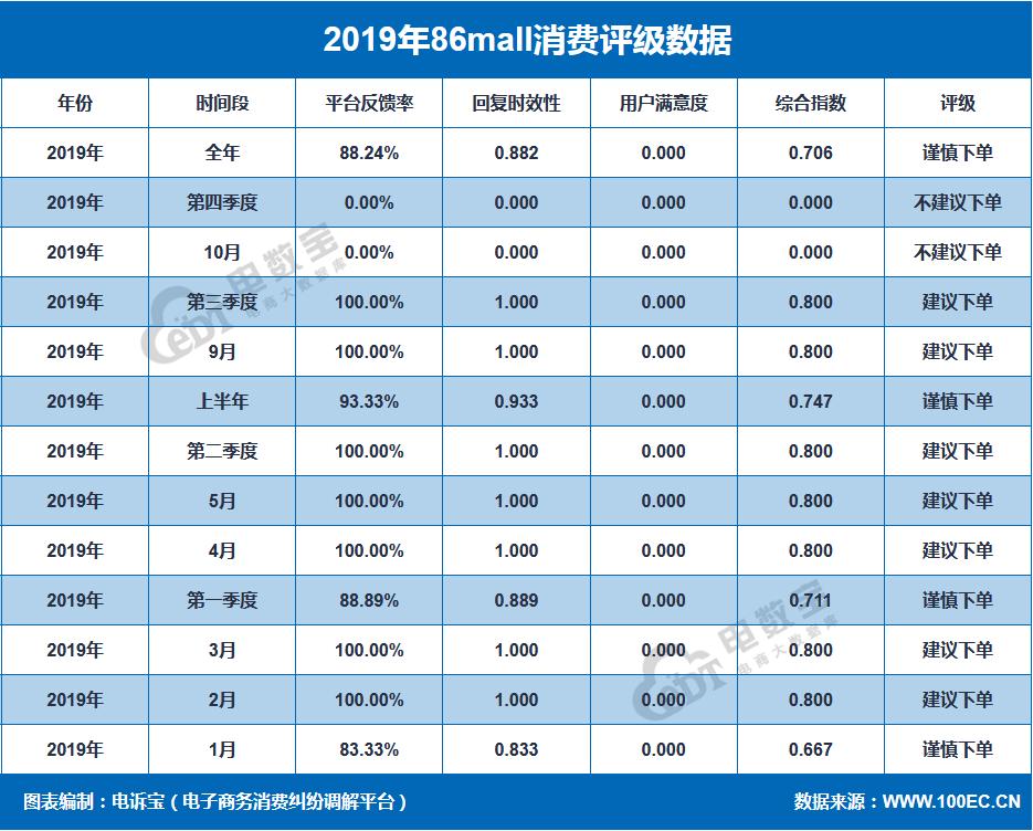 「曝光」86mall2019消费评级数据出炉获“谨慎下单”